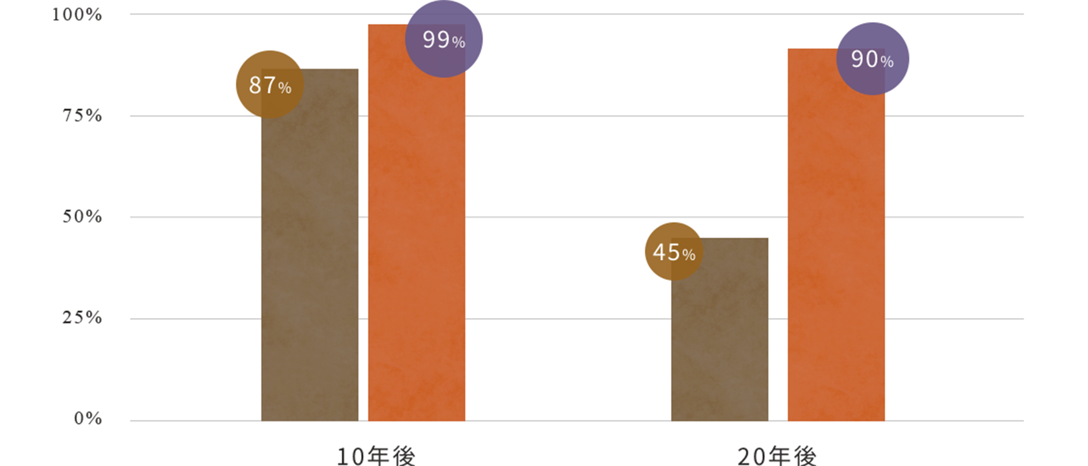 治療成績